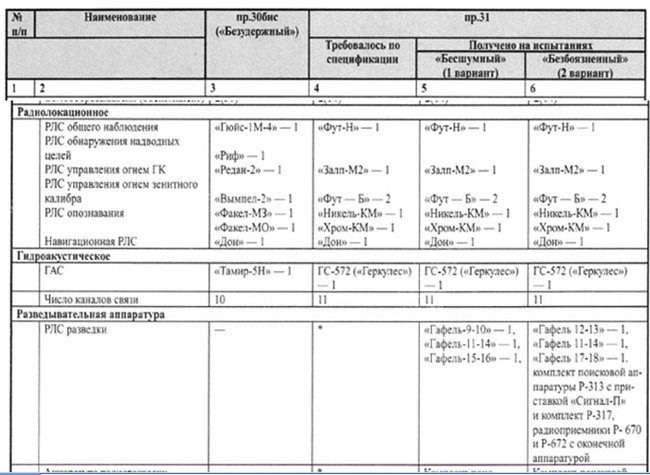 Сравнительная таблица РЛС эм пр.30 бис и 31.png