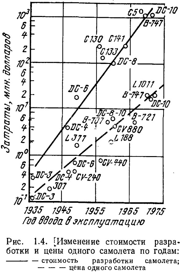 Стоимость разработки и цена самолёта1935-75.jpg