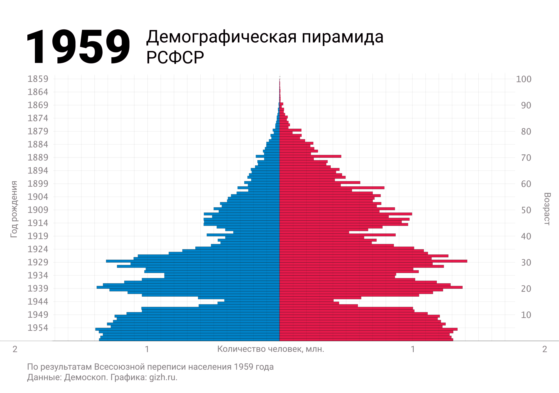 Population-pyramid-Russia-1959.png